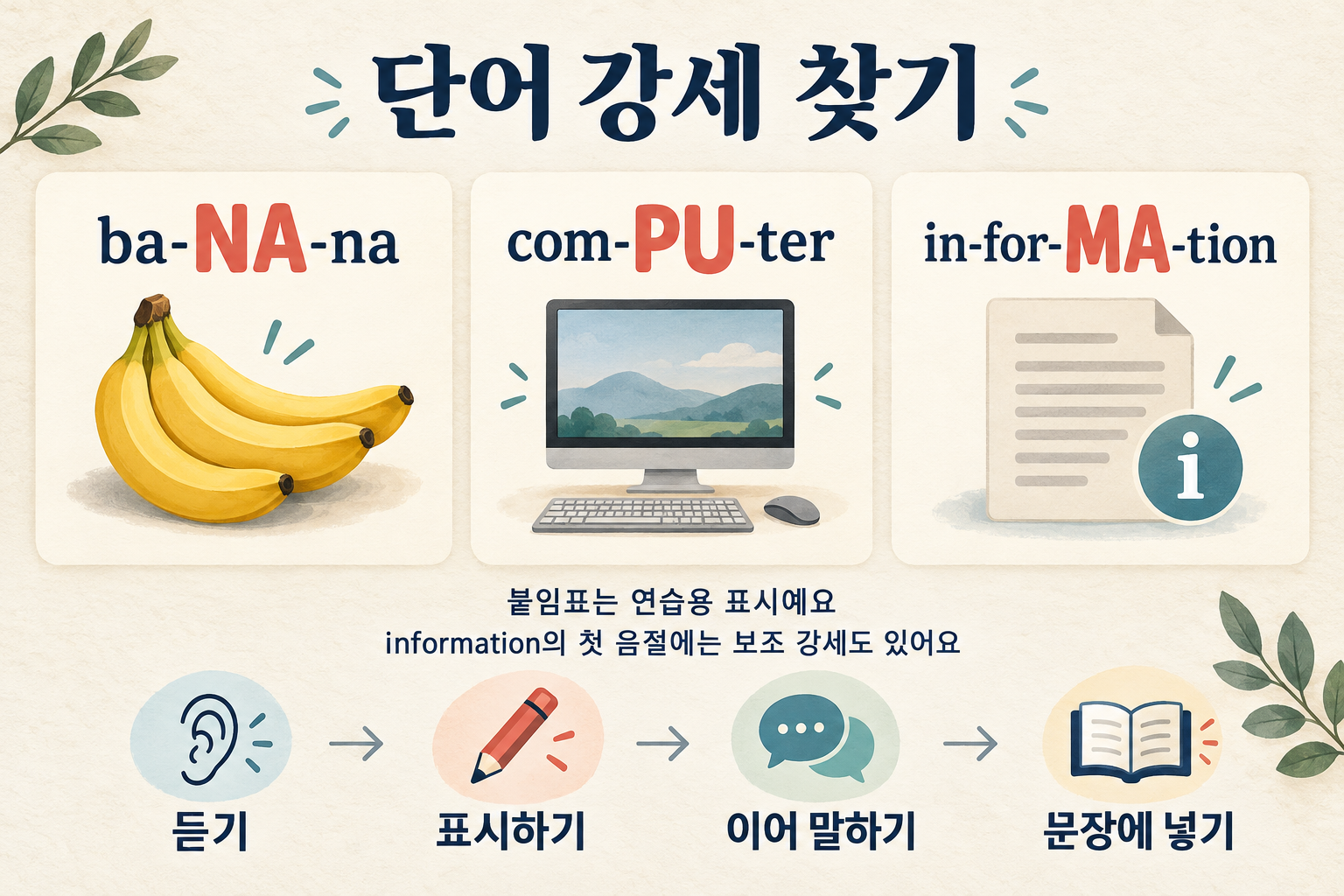 ba-NA-na, com-PU-ter, in-for-MA-tion의 주강세를 코랄색으로 강조한 학습 카드와 듣기, 표시하기, 이어 말하기, 문장에 넣기 연습 순서.